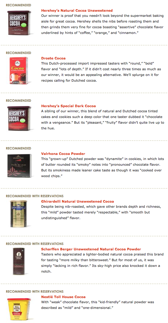 Cooks Illustrated tested supermarket cocoa powder